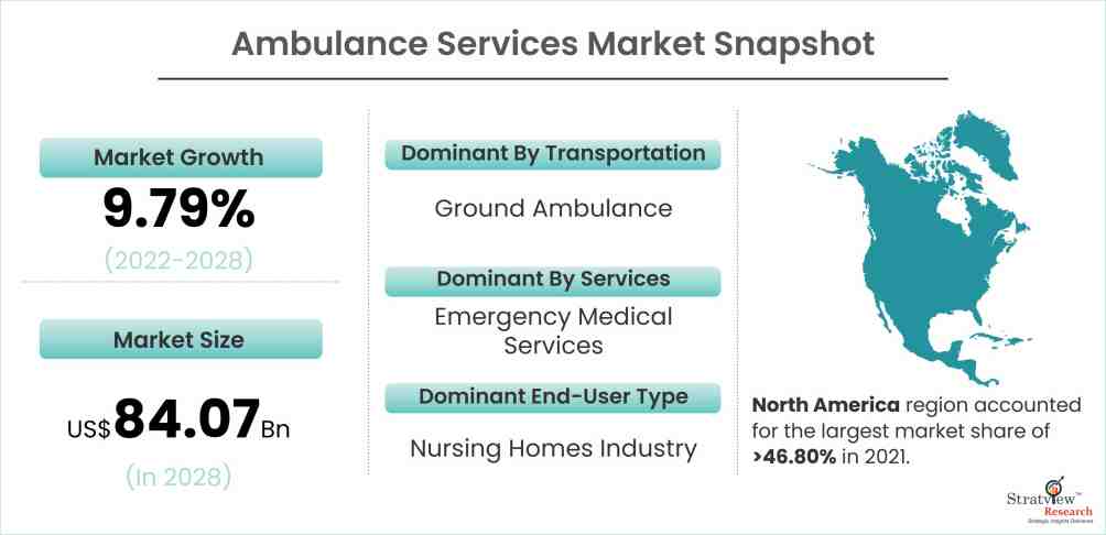 Ambulance Services Market Snapshot